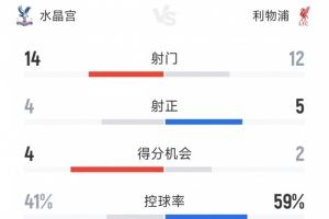 利物浦2-2水晶宫全场数据：射门12-14，射正5-4，得分机会2-4