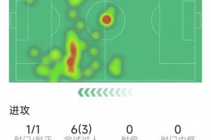 姆巴佩本场数据：1粒进球，仅1次射门，3次成功过人，11对抗8成功