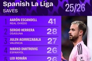 西甲扑救次数排行：皇家奥维耶多门将埃斯坎德尔41次居首