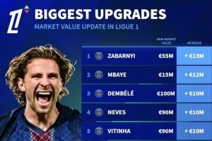 法甲球员身价上涨榜：扎巴尔尼+1300万欧居首，登贝莱+1000万欧