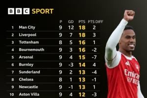 BBC统计仅计算运动战进球英超积分榜：阿森纳-7分掉第5，曼联第12